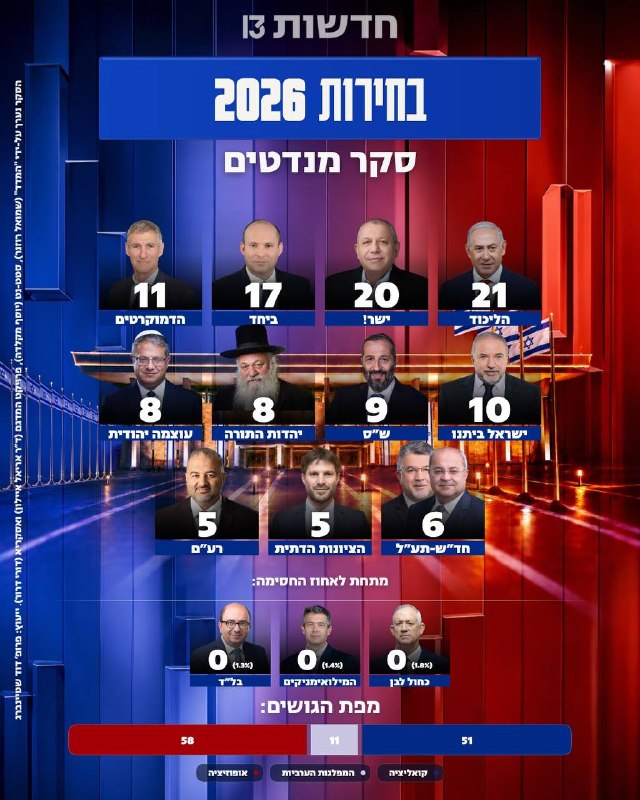 חדשות 13: סקר ודיווחים מהקבינט הביטחוני