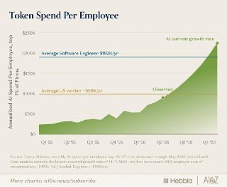At the AI Frontier, Token Bills Are Approaching Payroll Scale, a16z and Ramp Find