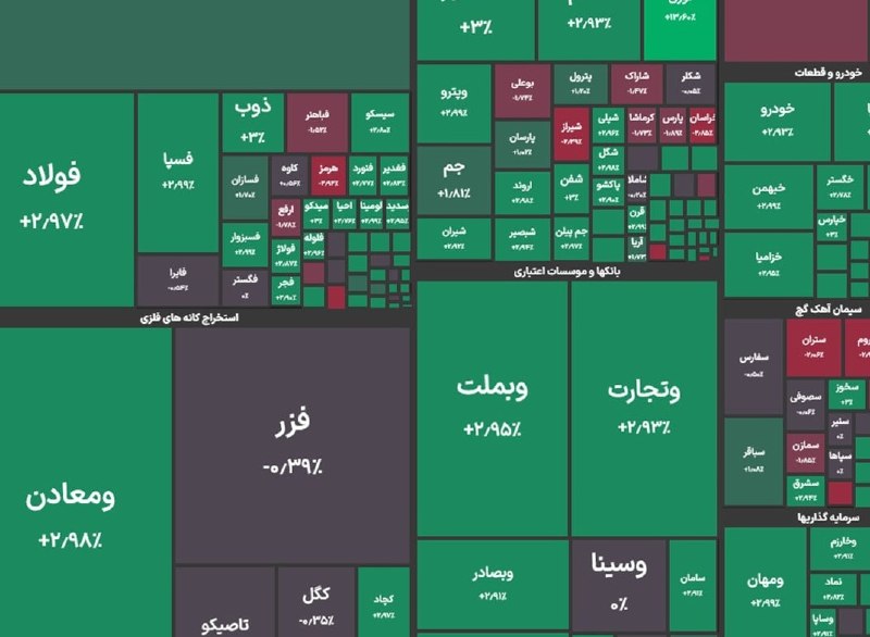 خبرگزاری میزان: 📸شاخص کل بورس در پایان معاملات امروز با رشد ۳۰ هزار واحدی به ۵ میلیون و ۷۶۶ هزار واحد رسید🟥میزان در شبکه‌های اجتماعی🆔@mi