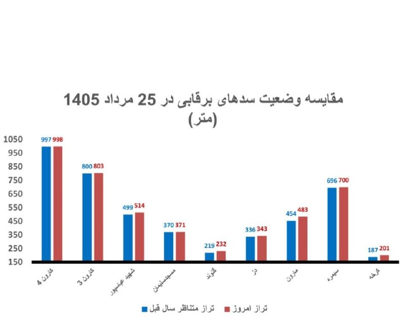 اخبار میهن صنعت: 🔴 ۹ سد برقآبی ایران پُرآبتر از پارسال🔹بررسی وضعیت ذخایر سدهای برقآبی کشور نشان میدهد ۹ سد مهم کارون۴، کارون۳، شهید ع