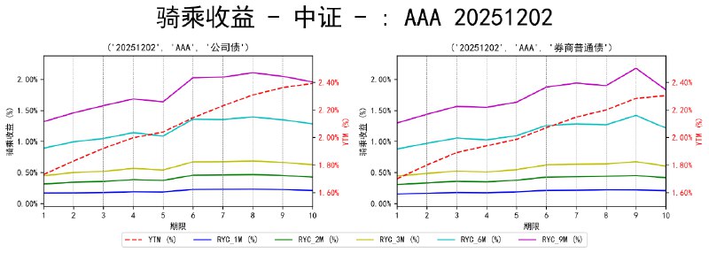 #骑乘收益 - 中证 - 20251202