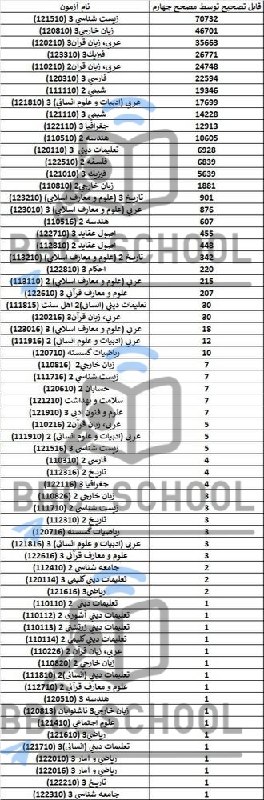 علیرضا سروری | دانشجوی پزشکی | دبیر رسمی زیست: ⭕آمار تعداد برگه‌های باقی مانده تصحیح چهارم، امتحانات نهایی پایه یازدهم و دوازدهم 1405:🔹مجموع اوراق باقی‌مانده طبق آخرین