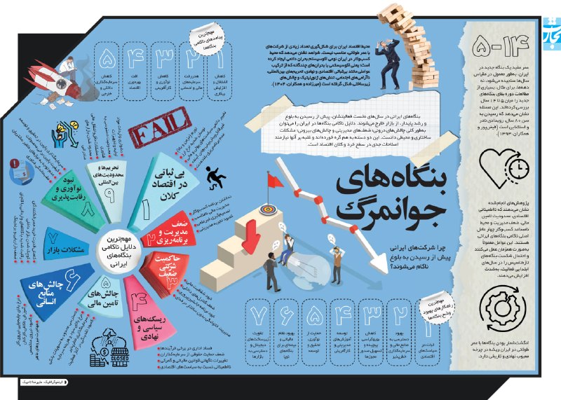 هفته‌نامه تجارت‌فردا: 📌 بنگاه‌های جوانمرگ چرا شرکت‌های ایرانی پیش از رسیدن به بلوغ، ناکام می‌شوند؟ بنگاه‌های ایرانی در سال‌های نخست فعالیتشان،
