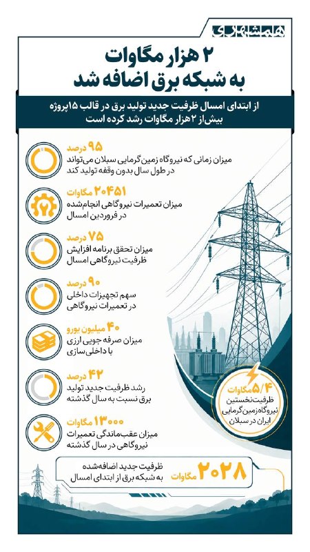 همشهری: 📊از ابتدای امسال در قالب ۱۵ پروژه، ۲ هزار مگاوات به ظرفیت تولید برق کشور اضافه شد@hamshahri_info