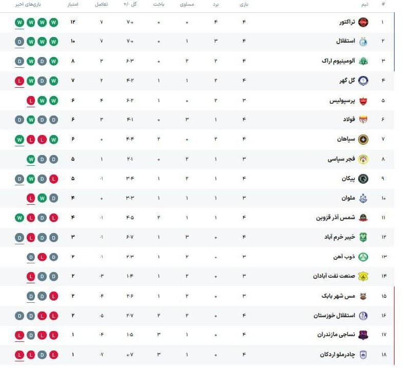 پایگاه خبری دلفان نیوز: 📸 جدول لیگ برتر پس از بازی‌های امروز🚀اخبار لحظه ای جنگ👇 🇮🇷 @delfannews1