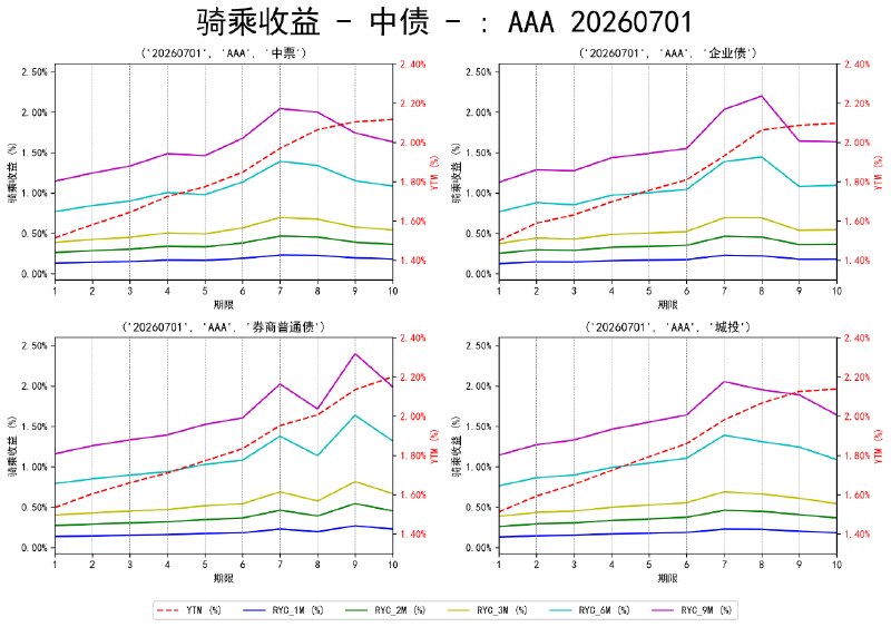 #骑乘收益 - 中债 - 20260701