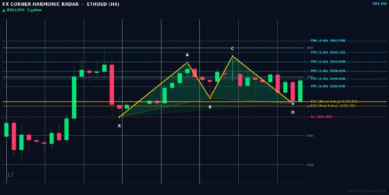 Harmonic Patterns: ⚡️ HARMONIC RADAR — LIVE SIGNAL ALERT ⚡️ 📊 Pair: #ETHUSD | #H4 🎯 Pattern: 🟢 📈 Bullish Cypher 📈 Action: BUY / LONG 🔹 Entr