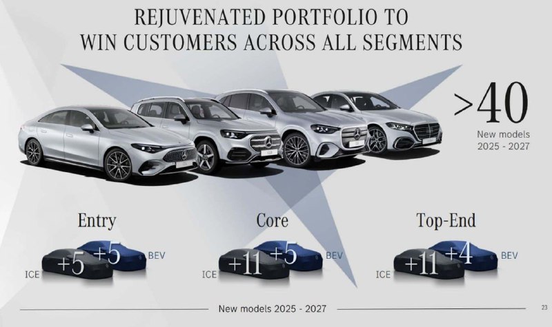 Mercedes представит 30 новинок за два года

Merced...