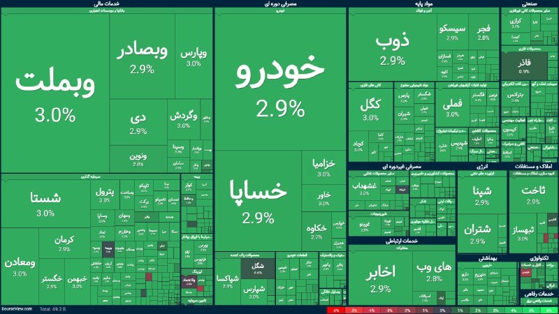 شرکت مشاور سرمایه گذاری تأمین سرمایه نوین(سهامی خاص): پرش 133 هزار واحدی!