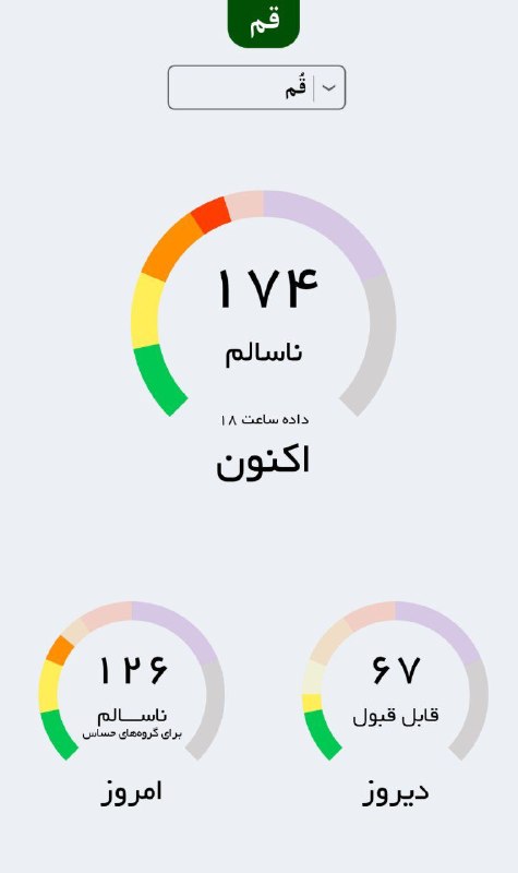 هواشناسی و اقلیم استان قم: 🔴 کیفیت هوای قم هم اکنون با شاخص عددی ۱۷۴ در وضعیت ناسالم قرار دارد.☀️ @Qom_weather