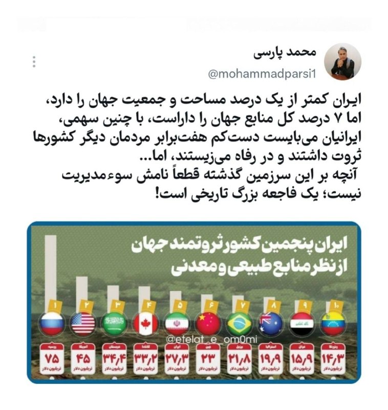 باران کویر: 🔻توییت محمد پارسی:🔘 ایران کمتر از یک درصد مساحت و جمعیت جهان را دارد، اما ۷ درصد کل منابع جهان را داراست.🔘 با چنین سهمی،