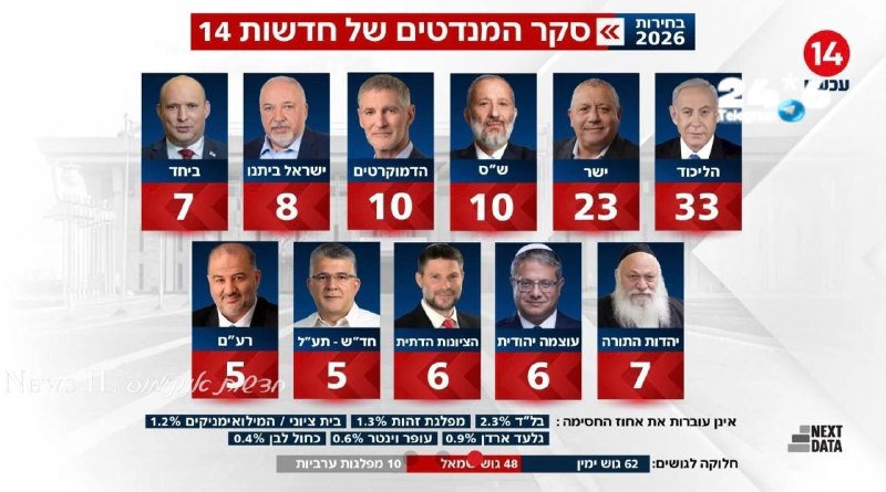 🇮🇱 סקר המנדטים שלנו הערב. אברהם חסון.