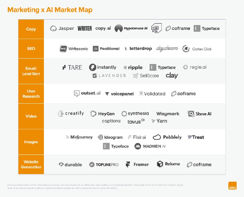 a16z 新调研文章 AI 如何改变营销和销售，AI 改变营销主要会有三个阶段：营销副驾驶的发展，营销智能体的引入，最后是自主营销团队的崛起