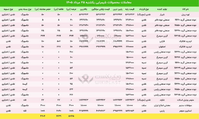 WKPlast |ویکی پلاست: ✳️ آمار معاملات محصولات #شیمیایی + مچینگ در بورس کالا🗓 یکشنبه 25 مرداد 1405🚚 جمع عرضه ها: 5,845 تن🔻 حجم تقاضا: 6,649 تن➕