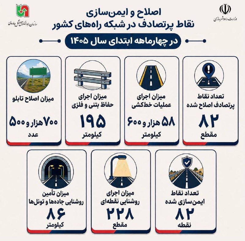 سازمان راهداری و حمل و نقل جاده ای: 🔹اطلاعنگاشت/ اصلاح و ایمنسازی نقاط پرتصادف در شبکه راههای کشور در چهارماهه سال ۱۴۰۵#سازمان_راهداری_و_حمل_و_نقل_جاده_