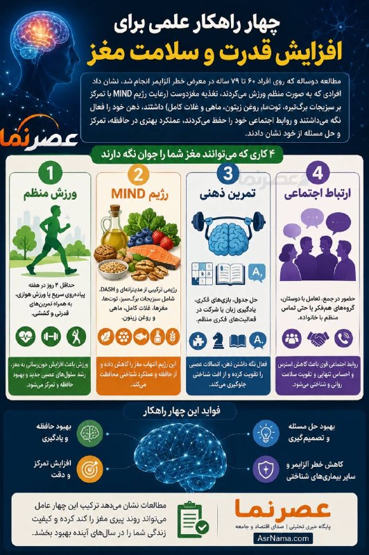 خبر فوری/ عصر فوری: 🧠 چهار راهکار علمی برای افزایش قدرت و سلامت مغز▫️مطالعه دوساله که روی افراد ۶۰ تا ۷۹ ساله در معرض خطر آلزایمر انجام شد، 