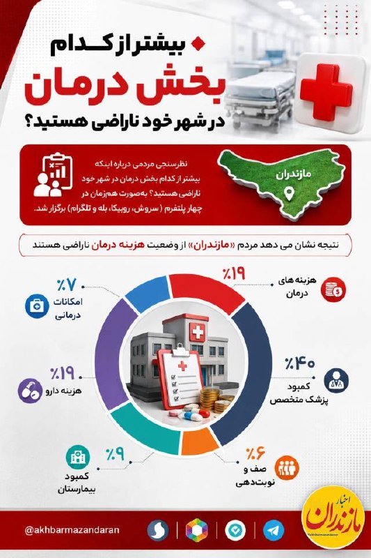 اخبار مازندران: ♦️بیشتر از کدام بخش درمان در شهر خود ناراضی هستید؟📈نظرسنجی مردمی درباره اینکه بیشتر از کدام بخش درمان در شهر خود ناراضی