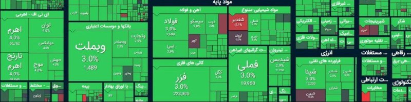 🌍توزلو نیوز🌎: رشد بیش از ۱۶۲ هزار واحدی شاخص کل بورسدر جریان معاملات امروز شاخص کل بورس با رشد ۱۶۲ هزار و ۶۹۷ واحدی در سطح ۶ میلیون و 
