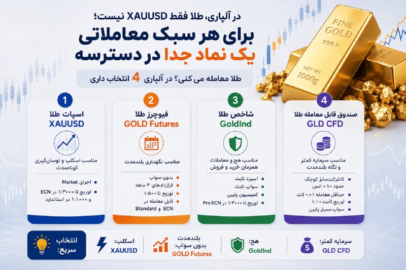 UtoFX | مرجع فاندامنتال فارکس و انس طلا: ✅ در آلپاری، طلا فقط XAUUSD نیست؛ برای هر سبک معاملاتی یک نماد جدا در دسترسهطلا معامله می‌کنی؟ در آلپاری ۴ انتخاب داری1️