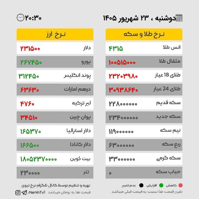 نرخ طلا و ارز: دوشنبه ۲۳ شهریور ۱۴۰۵ / ساعت ۲۰:۳۰🆔 @NerkhTv1