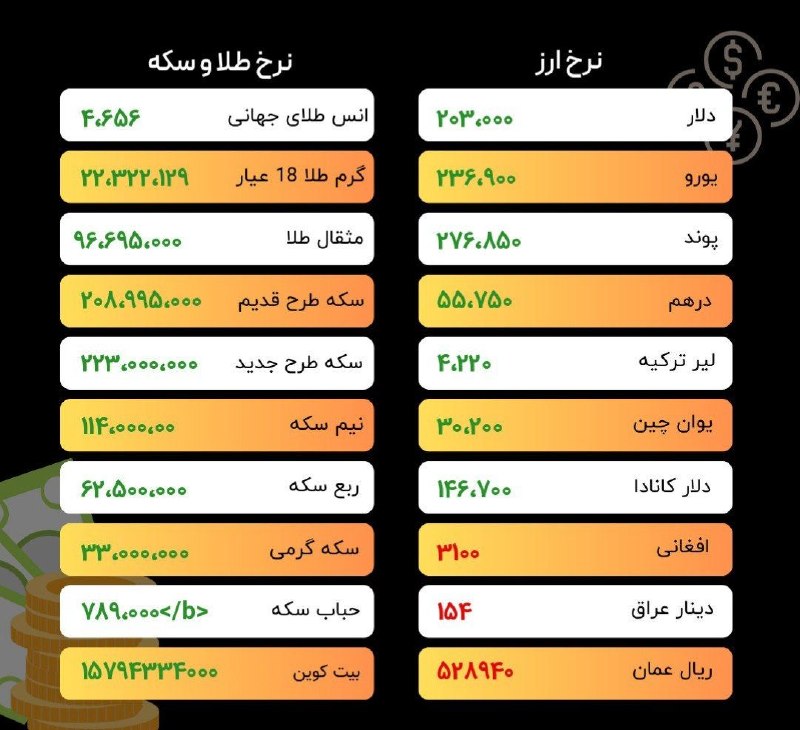 نوش‌ آبادی‌ ها: 🔺وضعیت بازار سکه و طلا و دلاردوشنبه ۰۲ شهریور ۱۴۰۵ / ساعت ۱۵:۵۲@nooshabadiha