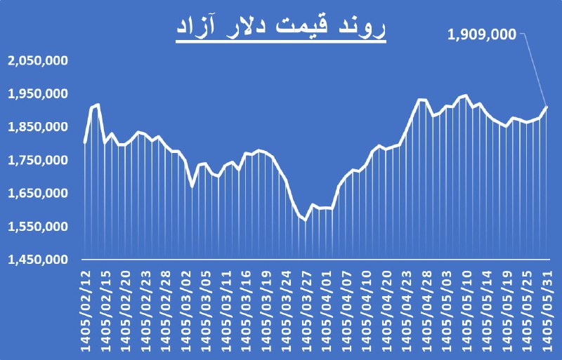 رسانه انجمن ملی صنایع پلیمر ایران | اینپیا: 🔴 روند صعودی قیمت ارز آزاد📢 اینپیا؛ رسانه اقتصادی صنعت پلاستیک@inpia_ir