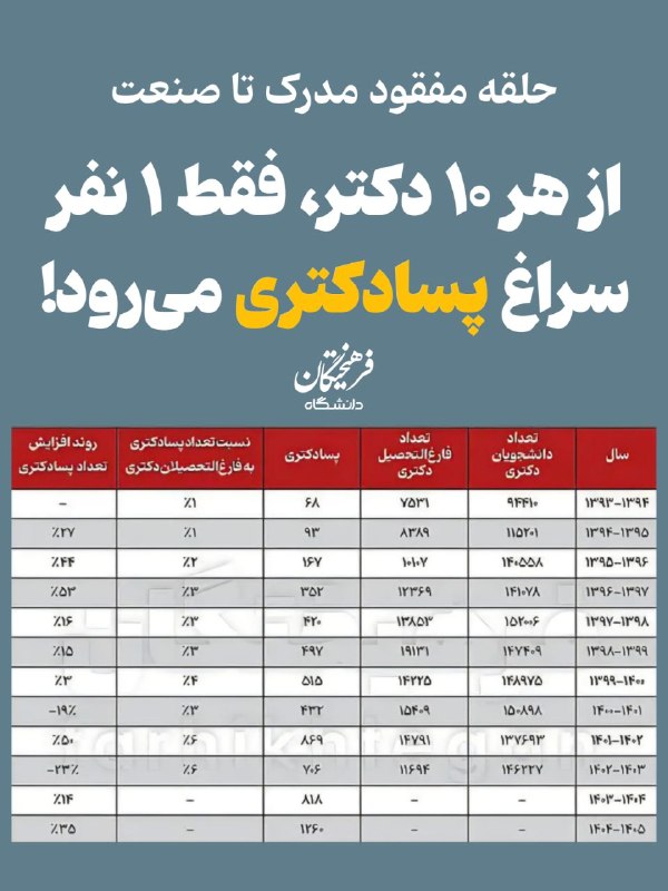 روزنامه فرهیختگان: حلقه مفقود مدرک تا صنعت🔵 از هر ۱۰ دکتر، فقط ۱ نفر سراغ پسادکتری می‌رود!🔹طی سال‌های گذشته تعداد دانشجویان دکتری کشور به ب