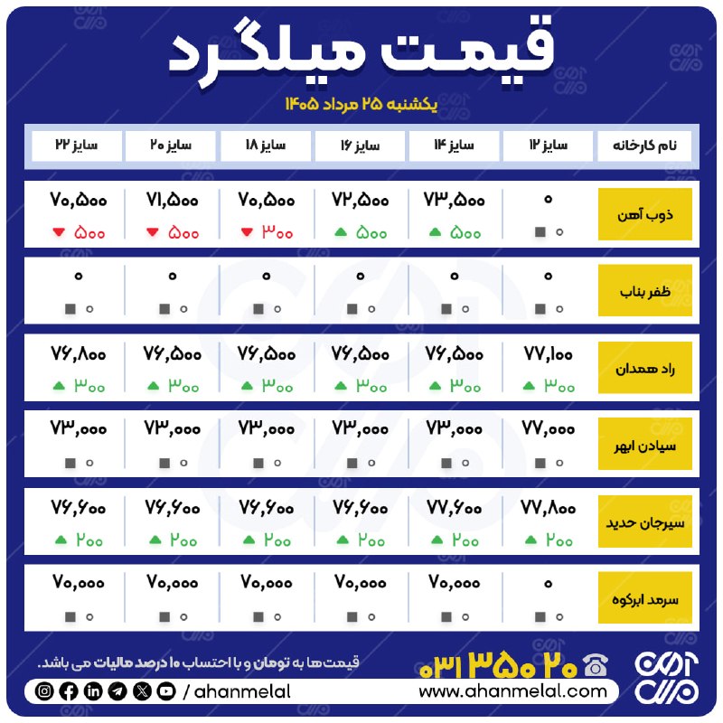 آهن ملل: 📆#یکشنبه_۲۵_مرداد_۱۴۰۵👈#بازار_امروز_در_یک_نگاه 🌐 آهن ملل 🌐نماینده شما در بازار آهن📞 031-35020🌐 www.ahanmelal.com @ahanme