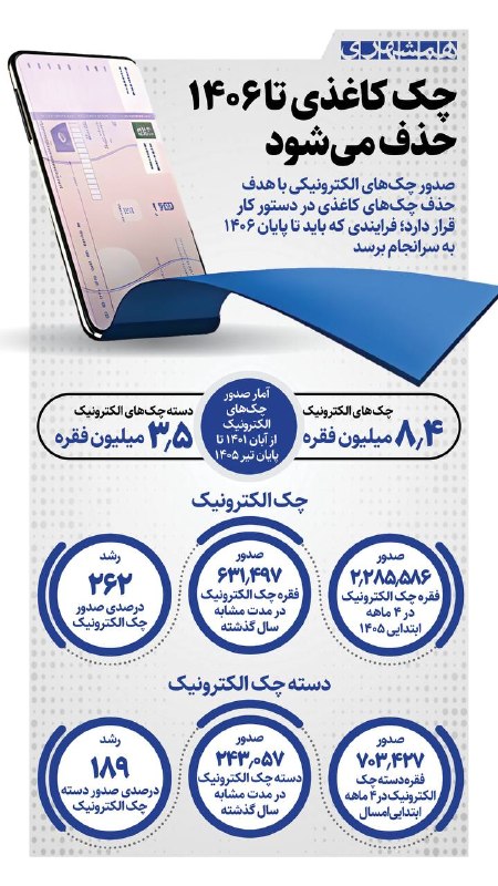 همشهری تویسرکان: 📊چک‌های کاغذی به آخر خط رسیدند؛ تا پایان سال ۱۴۰۶، صدور چک در ایران کاملا الکترونیکی می‌شود. استقبال از چک الکترونیک هم 