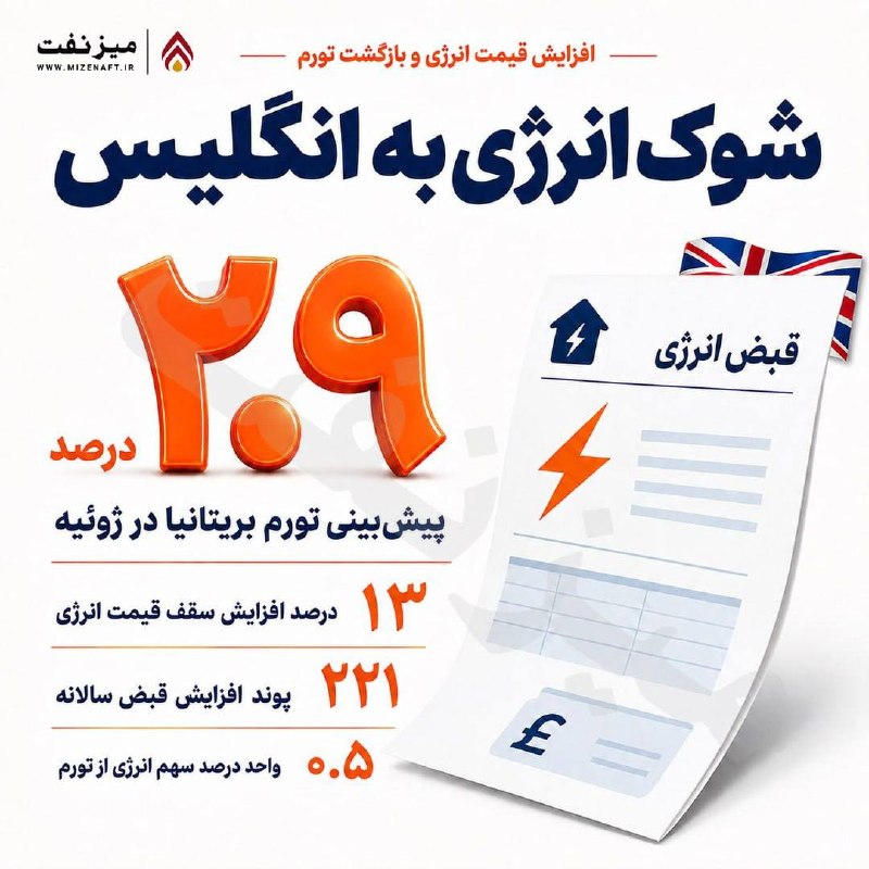 میز نفت: 👇👇 افزایش ۱۳ درصدی سقف قیمت انرژی، متوسط قبض سالانه خانوارهای بریتانیایی را به یکهزار و ۸۶۲ پوند رسانده و احتمال رشد تو