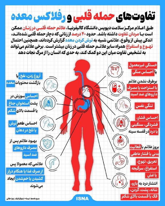 صدای‌ دلفان: تفاوت‌های حمله قلبی و رفلاکس معده🔹حدود ۴۰ درصد از زنانی که دچار حمله قلبی شده‌اند، اندکی پیش از وقوع، علائمی شبیه به ترش