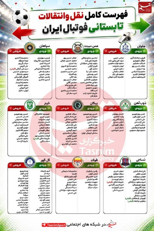 آخرین خبر مازندران: ♦️نگاهی به نقل‌و‌انتقالات تابستانی فوتبال ایران 🔹 پنجره نقل‌و‌انتقالات تابستانی فوتبال ایران در حالی به پایان رسید که اس