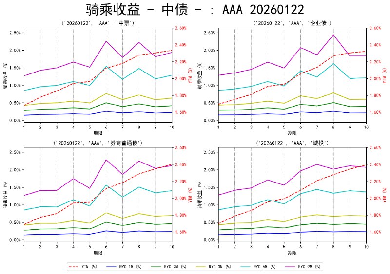 #骑乘收益 - 中债 - 20260122