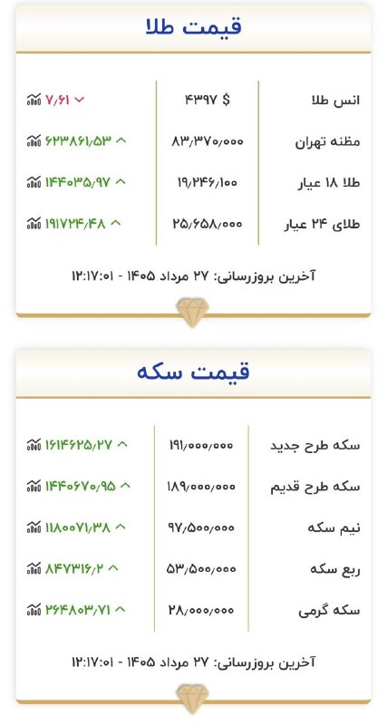 صدای تهران | خبر فوری 🔖: 🔴 اخرین بروزرسانی قیمت اتحادیه طلا و جواهرات تهران@seday_teh ⚡️