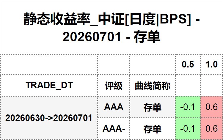 #静态收益率_中证 20260701