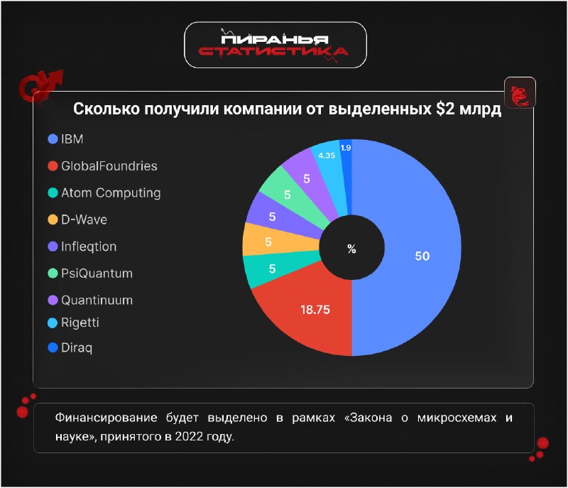 КВАНТОВЫЕ ИНВЕСТИЦИИ США Администрация Трампа объявила о выделении