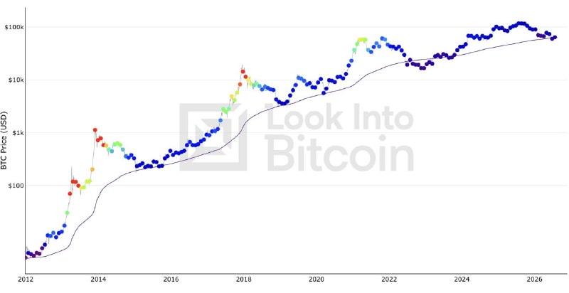 The Crypto Ledger: DATA: 🟠 Bitcoin surpasses $64K, reclaiming the 200-day WMA.Source: https://x.com/adam3us/status/2089651097220595937The C