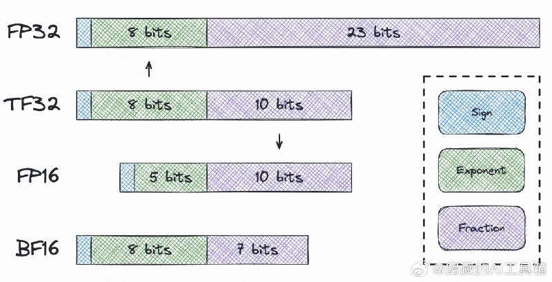 【好文推荐】《优化 Stable Diffusion XL 的终极指南》#ai画图#详细介绍和测试了 SDXL 的模型优化方式，可以让 SDXL 在低显存显卡上稳定运行
