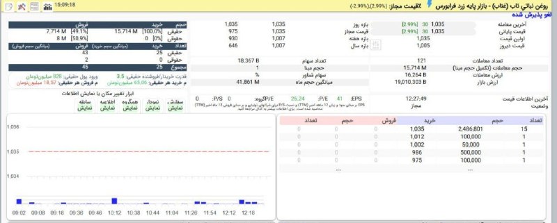 بورس۲۴ | Bourse24: سهام «غناب» دیروز یکشنبه ۲۵ مرداد ۱۴۰۵ در حالی از نرخ اسمی ۱۰۰ تومان عبور کرد که خبر کارشناسی مجدد یکی از املاک شرکت، مو
