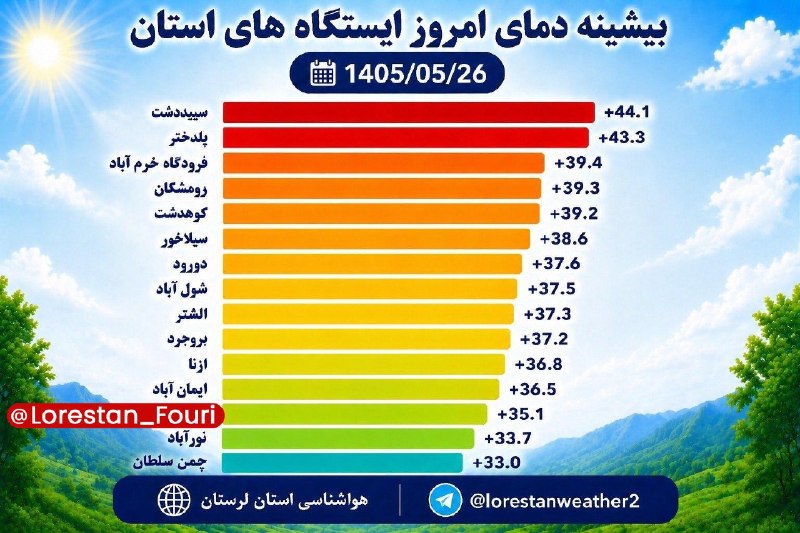 لرستان فوری: بیشینه دمای ایستگاههای هواشناسی لرستان در ۲۶ مرداد اعلام شد؛ سپیددشت گرمترین شهر است🏙 @Lorestan_Fouri