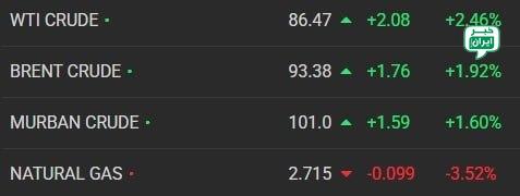 خبر اصفهان: آخرین وضعیت قیمت نفتنفت آمریکا (WTI): ۸۶.۴۷ دلارنفت برنت (معیار قیمت جهانی): ۹۳.۳۸ دلارنفت امارات: ۱۰۱ دلار @Isfahan_new