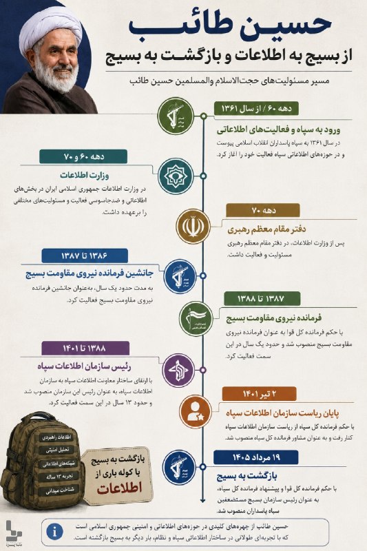 متنا استان یزد: #اینفوگرافیک | حجت الاسلام حسین طائباز بسیج به اطلاعات و بازگشت دوباره به بسیج🌐 متنا شهید الله دادی سازمان فضای مجازی بس