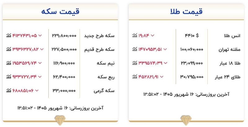 اخبار،دلار،سکه،خودرو: قرمز دوست داریا @Dollartala1🔴طلا همچنان درحال ریزش@Dollartala1