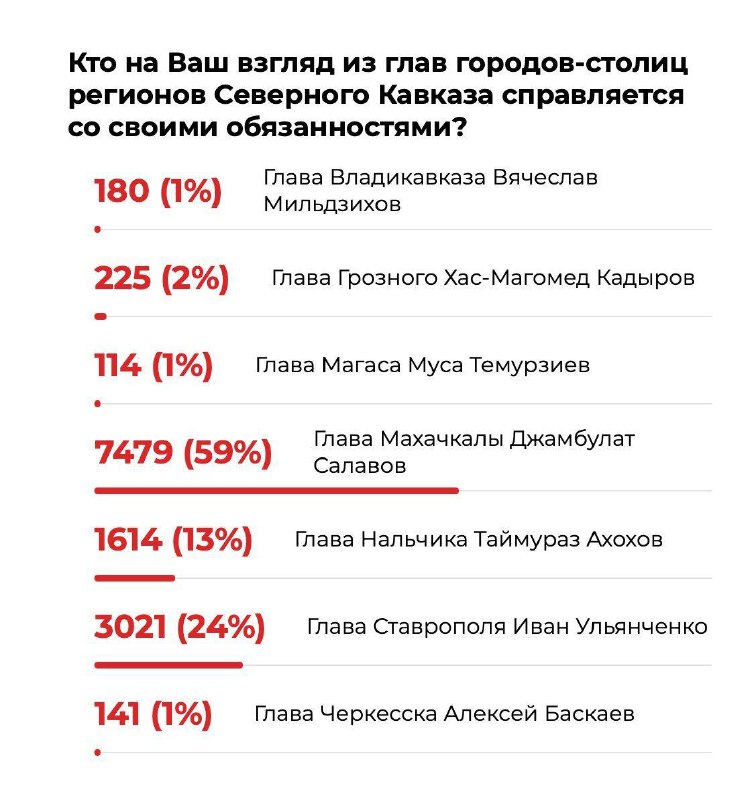 ⚡️ Мэр Махачкала фото