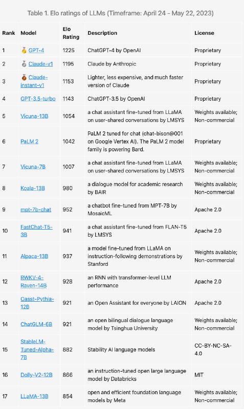 🤖️今天的hacker news第2个热点非常有意思：）值得大家一看：LMSYS Org这个组织最近开放了Chatbot 领域的“混聊大内斗”，并每周都公开排行榜