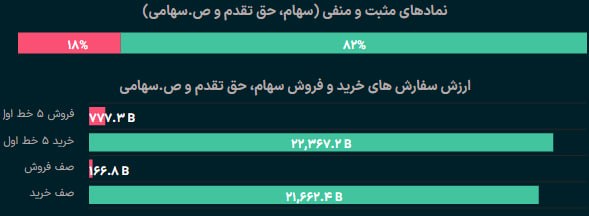 🔸 بازار بورس تهران 🔸: طی نیم ساعت ابتدایی عمده بزرگان بازار رو به پایین اما در مدار مثبت جابجا شدند. برخی از آن ها نیز با عرضه کامل صف خرید رو