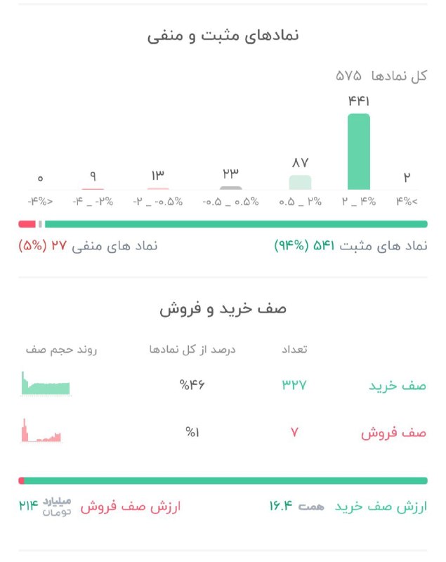 BourseNews | بورس نیوز: 📌نمادهای مثبت و منفی و صف خرید و فروش تا این لحظه 🔹نمادهای مثبت 539( %97) 🔹نمادهای منفی 15( %3) 🔹ارزش صف خرید : 14.1همت