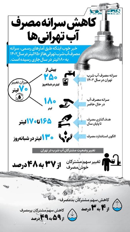 همشهری لرستان: 📊مصرف آب شرب تهرانیها از ۲۵۰ لیتر در سال ۱۴۰۲ به ۱۸۰ لیتر در سال جاری رسیده است@hamshahri_info