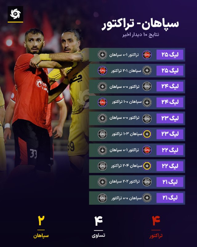 FIFA News 90: 🟡🆚🔴نتایج ۱۰ دیدار اخیر تراکتور و سپاهان⏰ 20:00