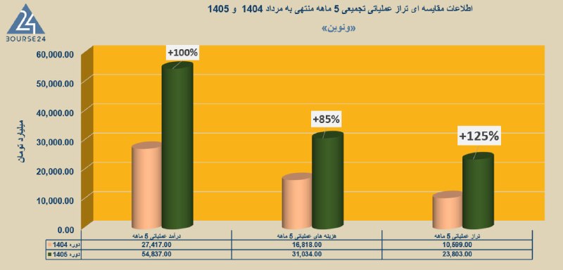 بورس۲۴ | Bourse24: جامپ ۲.۲ برابری تراز عملیاتی «ونوین» در مرداد«ونوین» در اسکیل ۵ ساله، سرمایه سهامداران بلندمدت را ۸.۷ برابر کرده است! ای